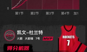 杜兰特35分申京30+13+8 火箭加时擒魔术取4连胜