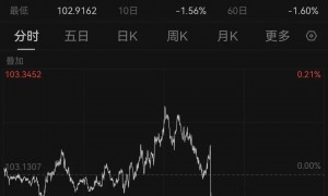 刚刚，纳指直线拉升！星巴克大涨超20%