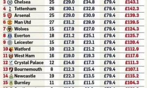 数说英超:曼城实至名归 利物浦时运不济 曼联十分丢人