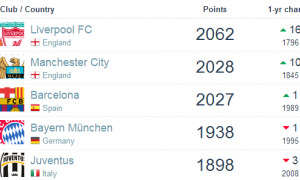 原创
巴萨跌下王座!世界排名被英超双雄反超 利物浦登顶力压曼城