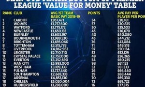 英超20队投入性价比:曼联垫底 BIG6里热刺第一