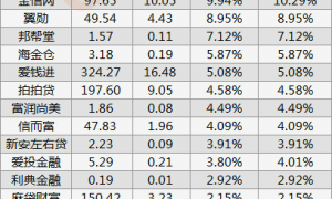 中互金信披分析:4月公开披露平台数量再减8家 11家平台虚报真实逾期率