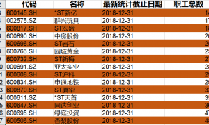 原创 
            “空壳”浮出:15家上市公司员工人数不足50人