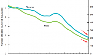 美国人也不愿生娃了?去年新生儿数量创32年最低